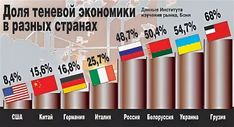 Теневая экономика в России. Уровень теневой экономики в мире. Теневая экономика статистика.