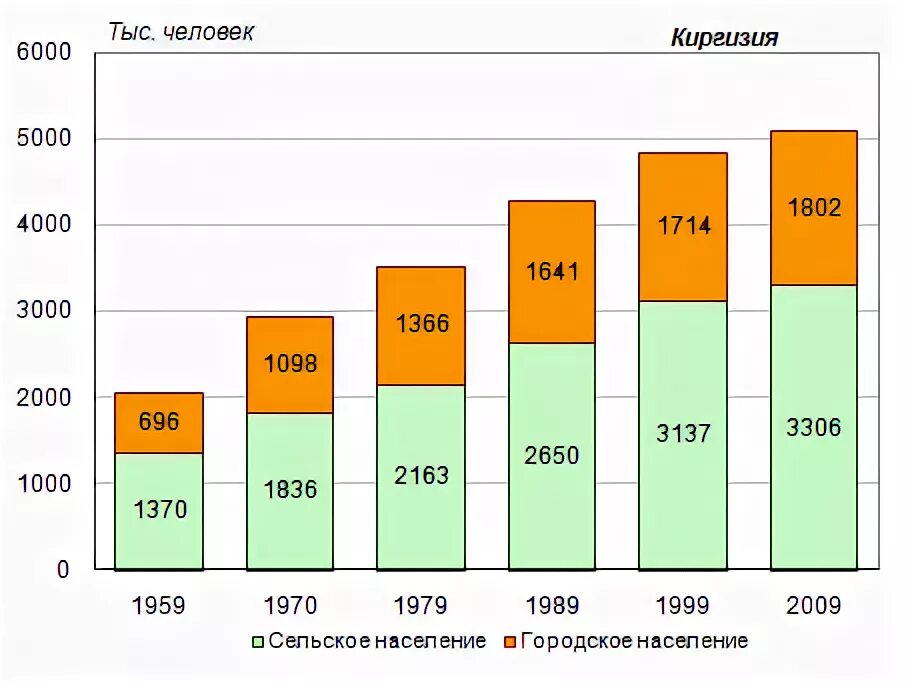 Население Киргизии диаграмма. Киргизия население численность. Население Кыргызстана по годам. Киргизия население в таблице. Численность киргизов