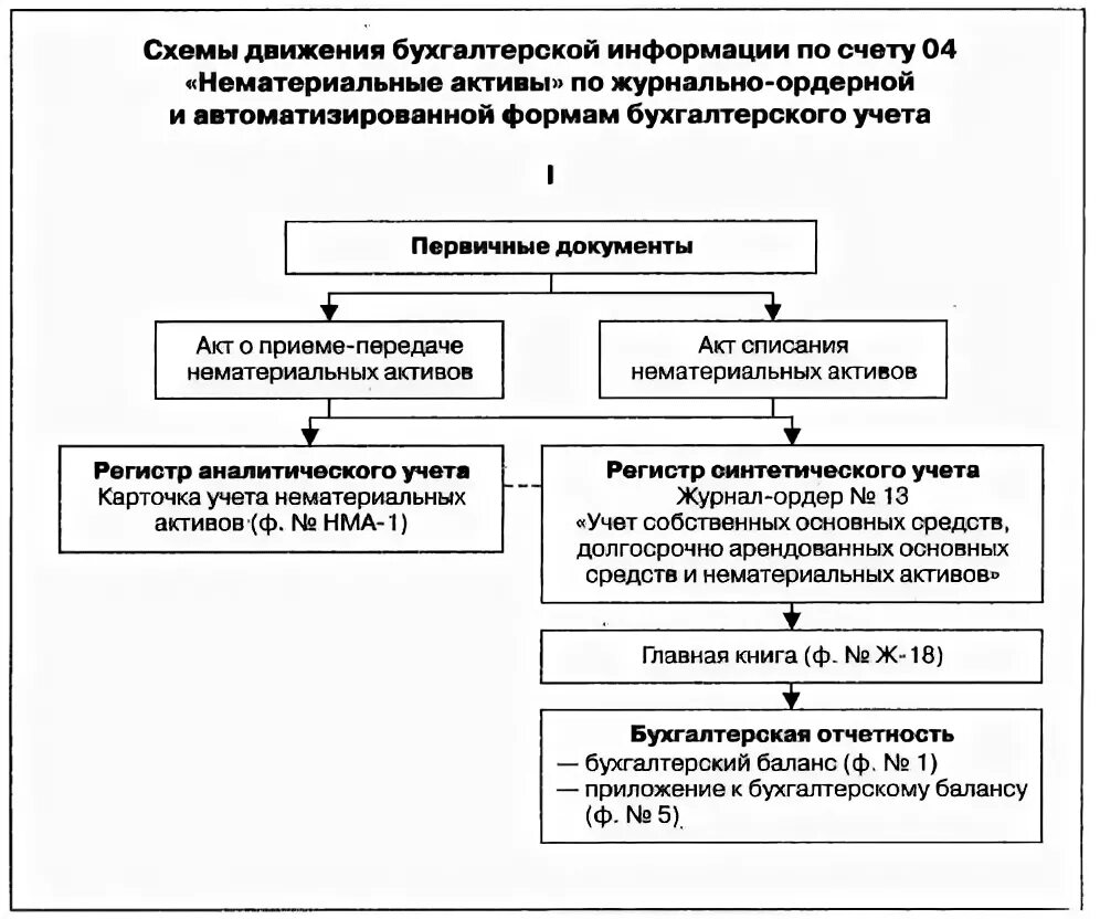 Документальное оформление движения нематериальных активов. Схема движения бухгалтерской информации по счету 43. Документальное оформление движения НМА. Схема проведения инвентаризации НМА.