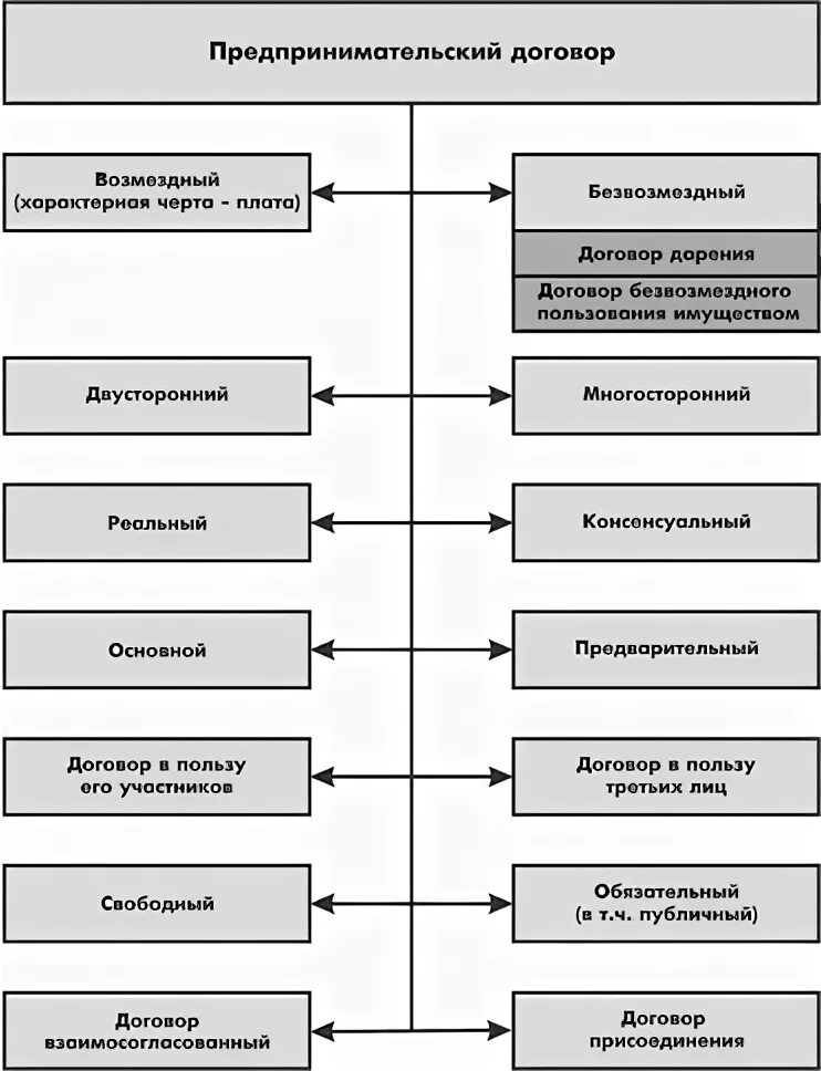 Договорные отношения хозяйственной деятельности. Понятие правового регулирования. Виды хозяйственных договоров. Заключение хозяйственных связей. Особенности заключения и исполнения договора поставки.