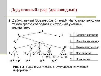 Формы графа