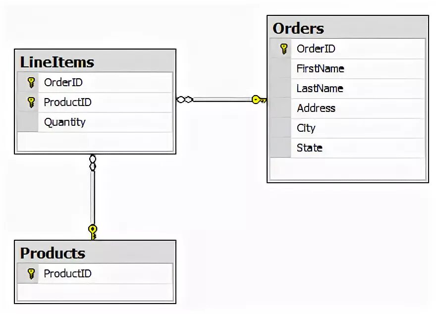 Sql server primary keys. Один ко многим primary key.
