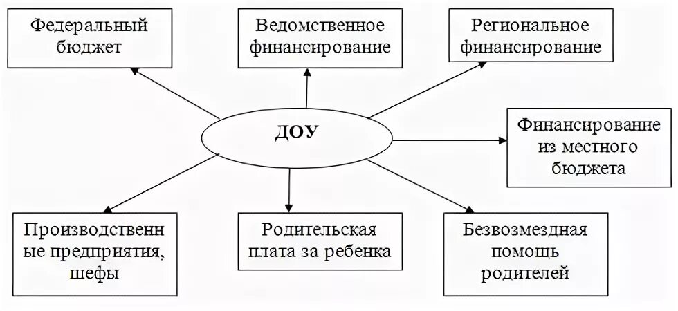 Финансирование дошкольной образовательной организации