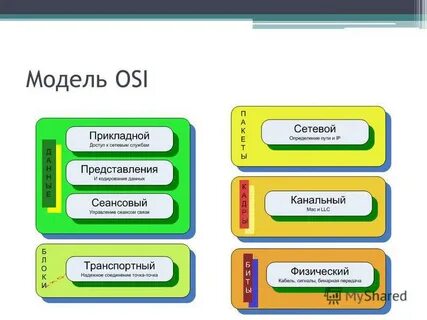 Транспортная модель osi