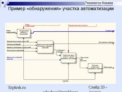 Направления автоматизации бизнес процессов