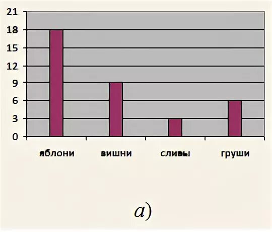 Постройте столбчатую диаграмму показывающую массы первых десяти