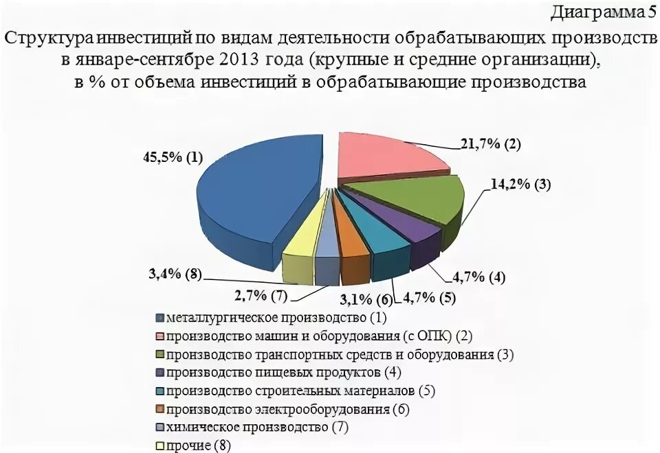 Какая экономика в свердловской области