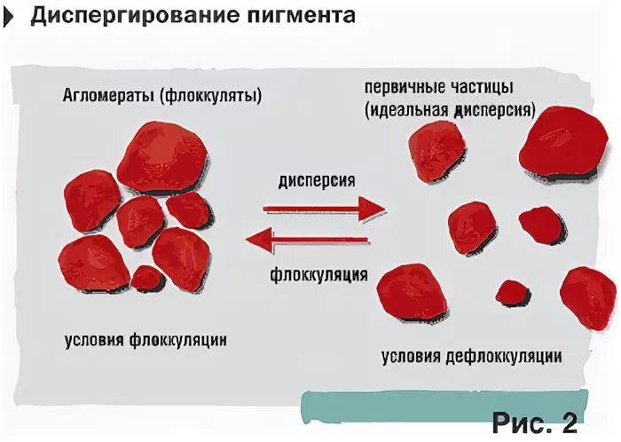 Диспергирование значит. Диспергирование значит