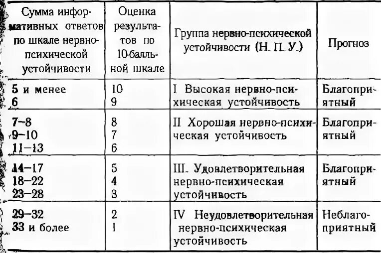 Нпу 1 тест ответы. Методики оценки нервно-психической устойчивости. Нервно психологическая устойчивость методики оценки. Шкала нервно-психической устойчивости 4. Анкета оценки нервно-психической устойчивости.