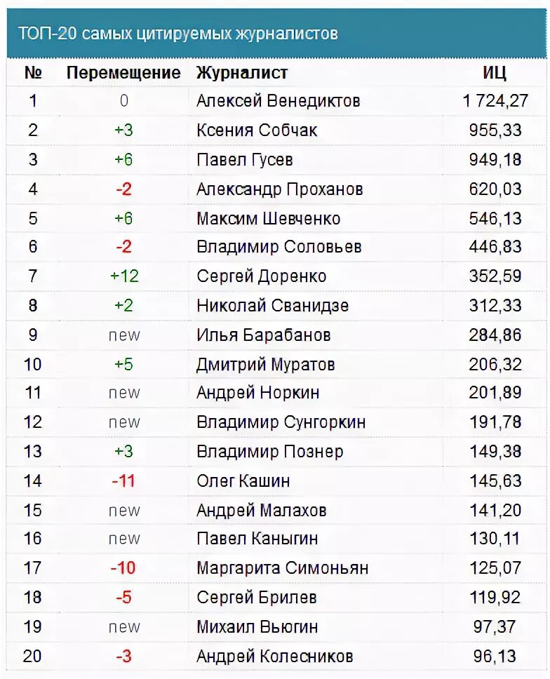 Рейтинг 2015. Рейтинг уровня развития информационного общества. Pr агентство рейтинг. Шанхайский вуз рейтинг. Лекарственные препараты марка.