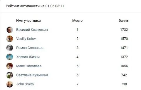 Рейтинг активности