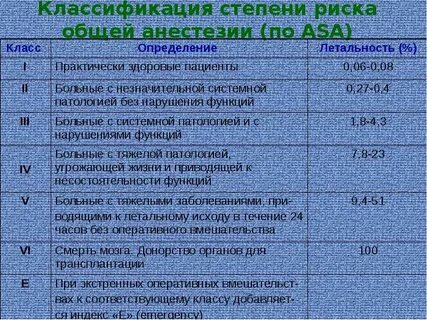 Риск анестезии