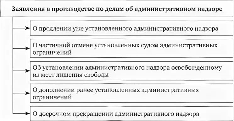 64 фз об административном надзоре с изменениями. Порядок установления административного надзора. Виды административного надзора полиции. Сроки административного надзора. Общий административный надзор примеры.