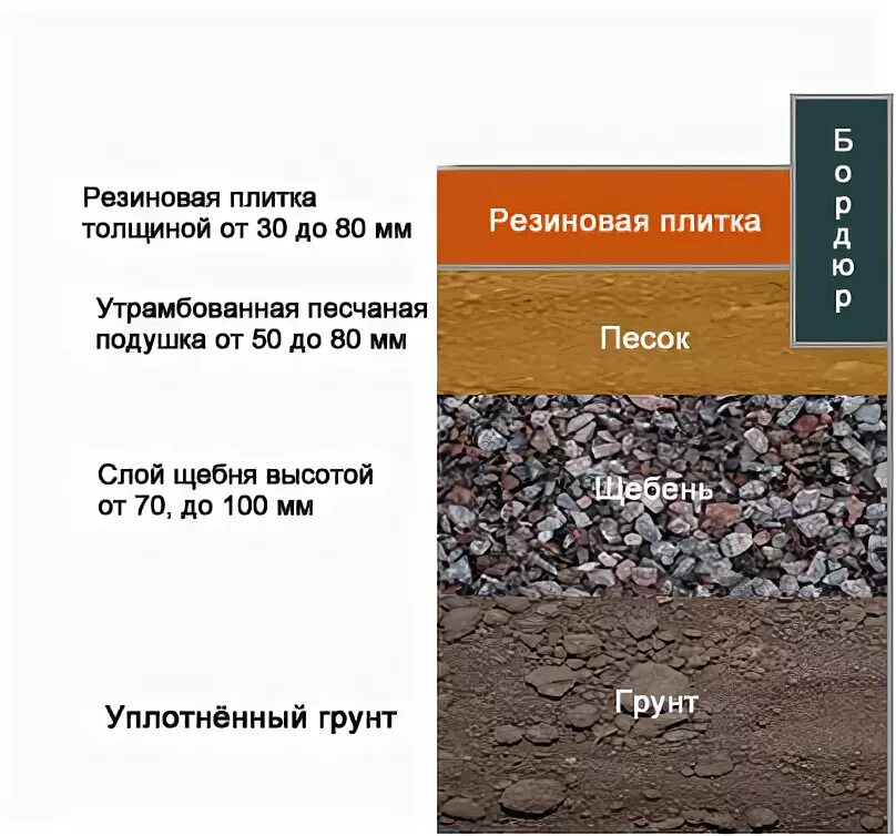 Основание под резиновую плитку. Схема укладки резинового покрытия. Гравий покрытие на детской площадке. Укладка резиновой плитки технология на грунт.