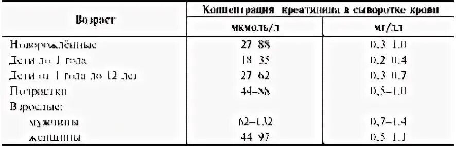 Креатинин по возрастам