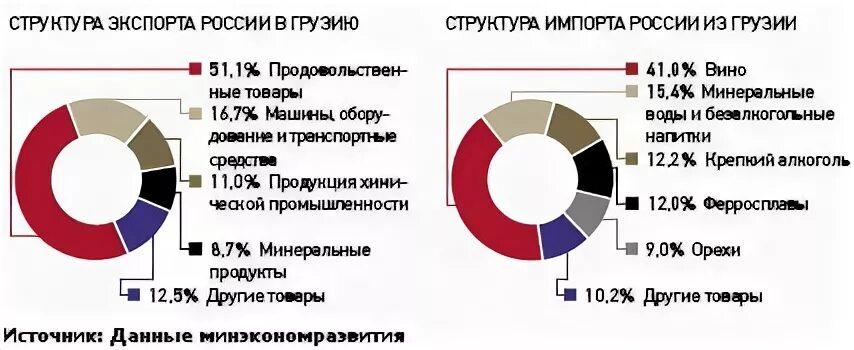 Ввозить в грузию. Экспорт и импорт Грузии с Россией. Структура экспорта и импорта Грузии. Импорт из Грузии в Россию. Экспорт и импорт продукции в Грузии.