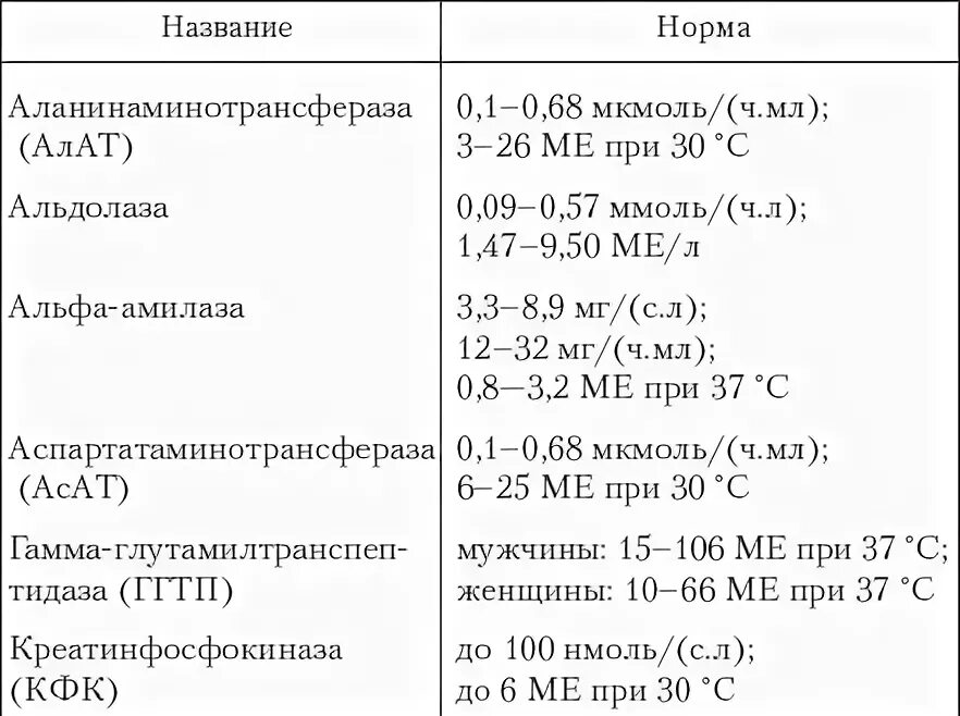 Анализ крови на ферменты. Анализ крови ферменты печени показатели. Алт АСТ норма ммоль/л. Анализ печеночный фермент норма. Алат АСАТ норма ммоль/л.