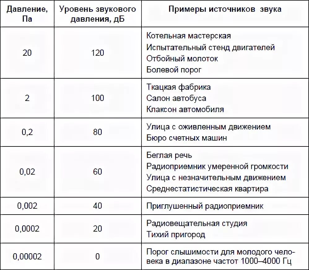 Разрешенные децибелы в квартире ночью