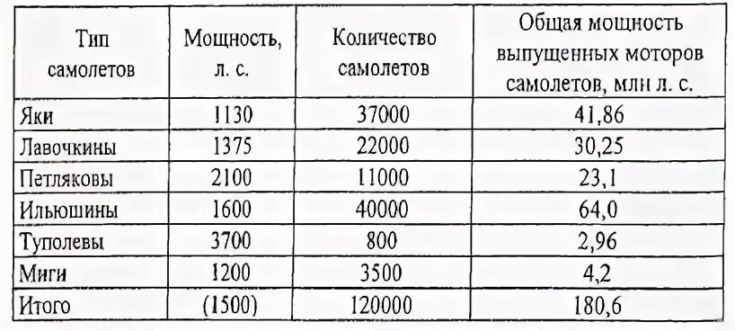 Какова мощность двигателя самолета