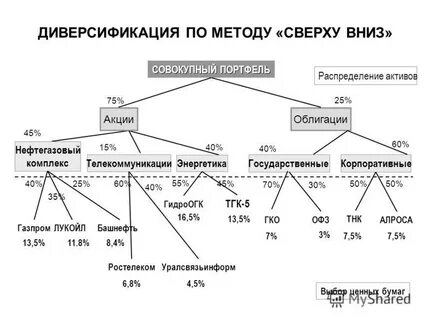 Диверсифицированный портфель активов