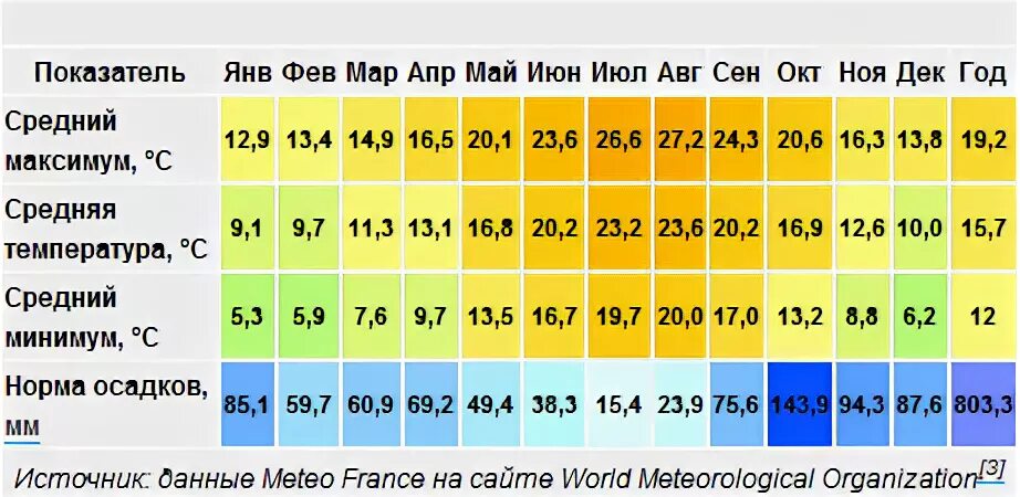 Климатические условия в разных частях франции. Средняя температура во Франции. Франция климат по месяцам. Средняя температура во Франции по месяцам. Климатическая таблица Франции.