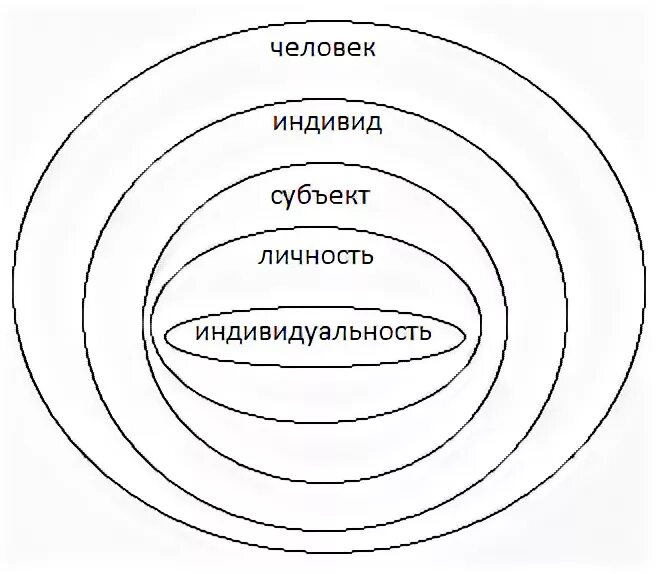 Индивид субъект деятельности личность индивидуальность. Индивид личность схема. Схема личность индивид индивидуальность человек. Соотношение личности индивида и индивидуальности.