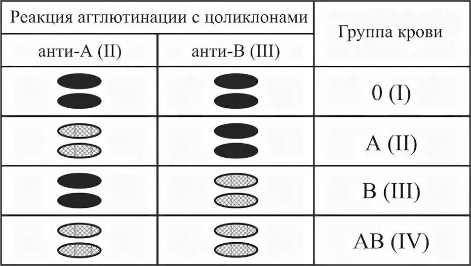 Определение группы крови цоликлонами схема. Резус фактора цоликлонами. Резус фактор Цоликлоны таблица. Определение группы крови и резус фактора с помощью цоликлонов. Таблица цоликлонов