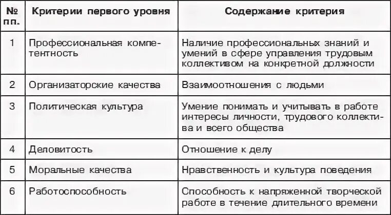 Критерии руководителя