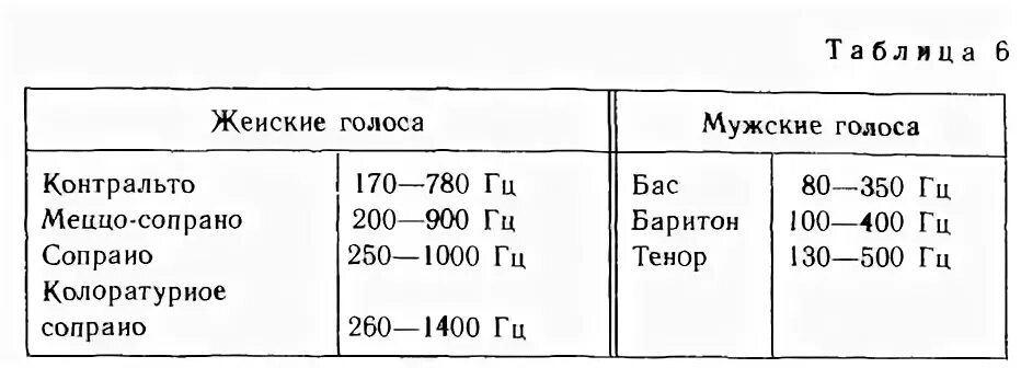 Расположите типы мужских голосов по мере высоты. Таблица тембров голоса. Классификация голосов. Высота певческого голоса. Классификация певческих голосов.