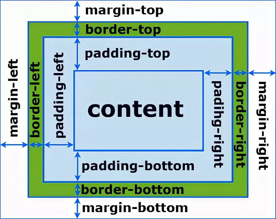 Html style margin top. Блочная модель css. блочная модель html. отступы в css. внутренний отступ css.