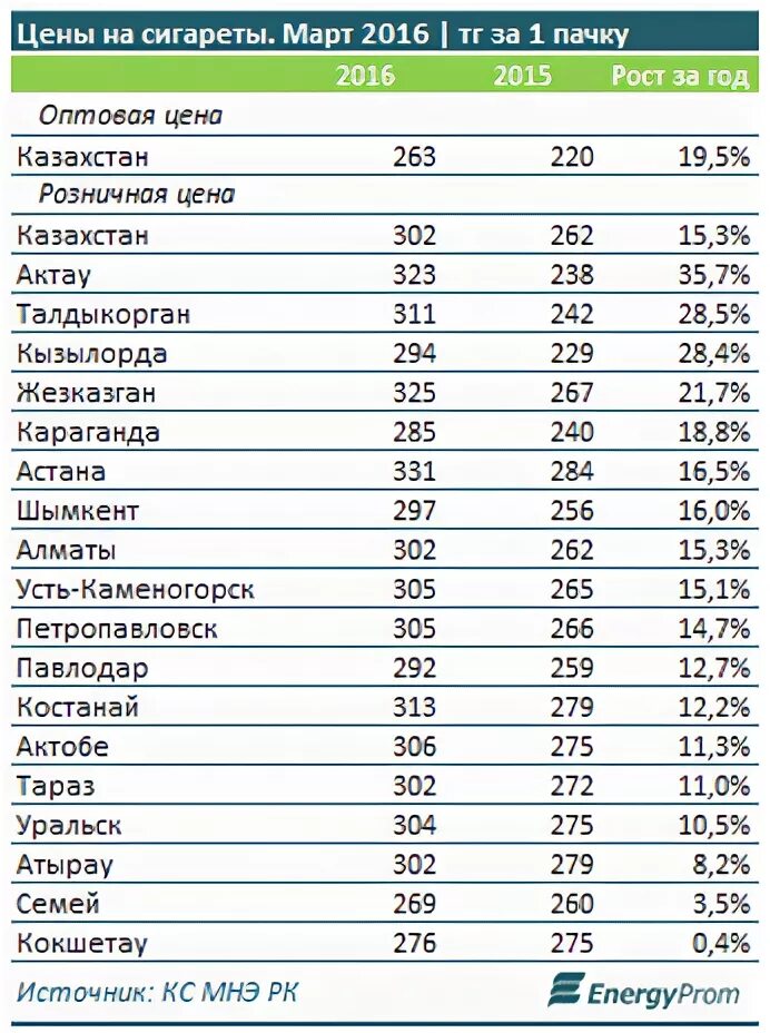 Цены на сигареты в минске. Расценки сигарет в 2015 году. Стоимость сигарет в 2016 году. Казахские сигареты. Цены на сигареты в 2015 году.