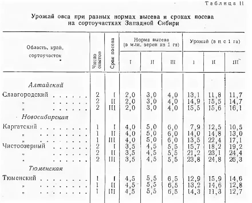 Овес нормы высева на га