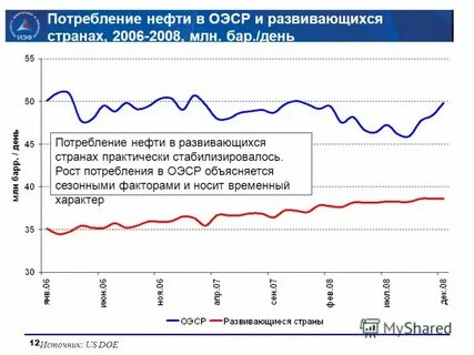 Расход нефти
