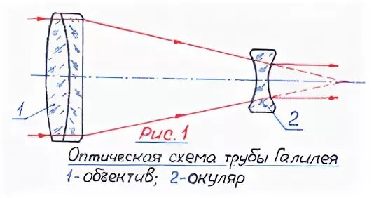 Подпишите элементы оптической схемы трубы галилея. Подпишите элементы оптической схемы трубы галилея