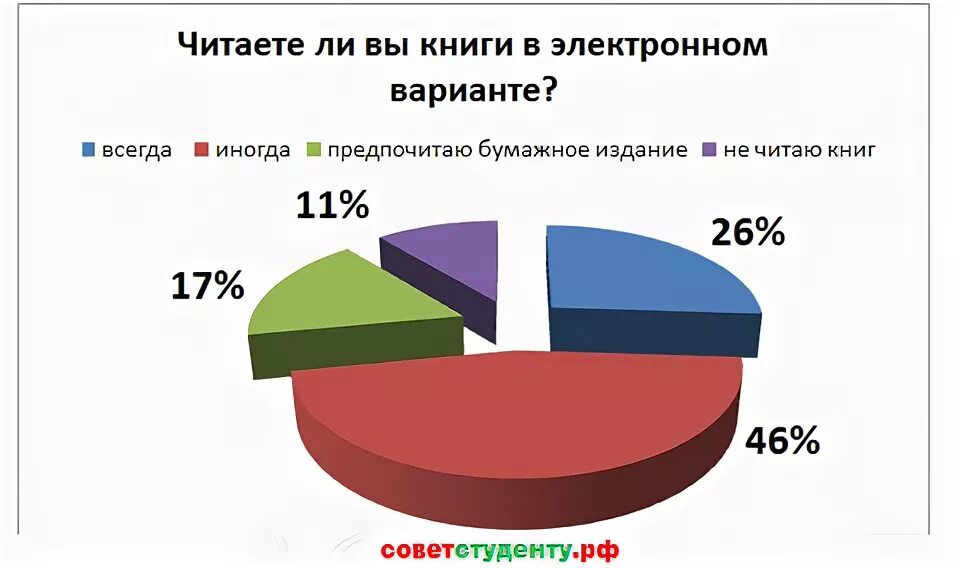 Какую литературу предпочитаешь читать. Диаграмма чтение электронных книг. Диаграмма книги. Диаграмма по чтению книг. Статистика пользования электронными книгами.