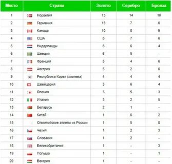 Какие страны выиграли олимпийские игры