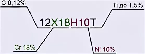 163н от 10.10 2023. Маркировка стали с расшифровкой 12х18н10т. Расшифровка марки стали 12х18н10г. Нержавейка марка 12х18н10т расшифровка. Сталь 12х18н10т расшифровка марки стали.