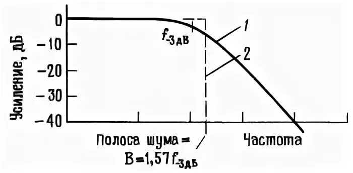 Напряжение шумов