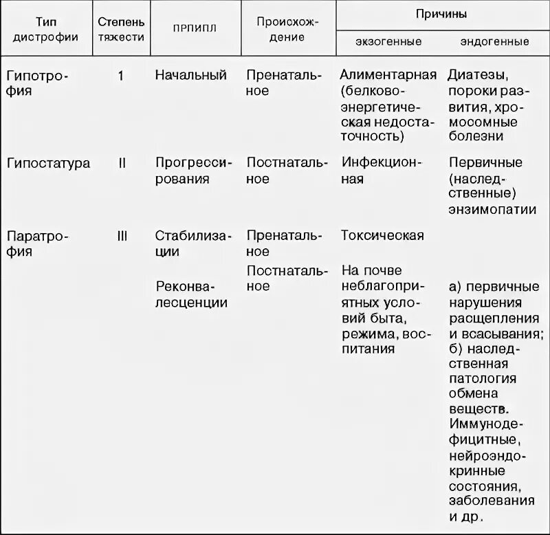 хроническое расстройство питания у детей тесты