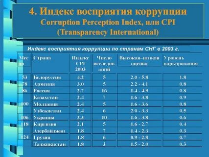 Индекс восприятия коррупции