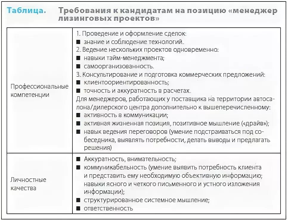 Соискатель на позицию. Обязанности менеджера по лизингу. Менеджер лизинговых проектов. Менеджер лизинговой компании обязанности. Должности в лизинговой компании.