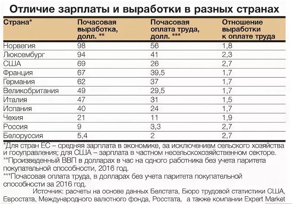 Различия в оплате труда работников. Оплата труда в сша. зарплата рабочего в сша. зарплаты в америке и в россии. средняя американская зарплата в час.