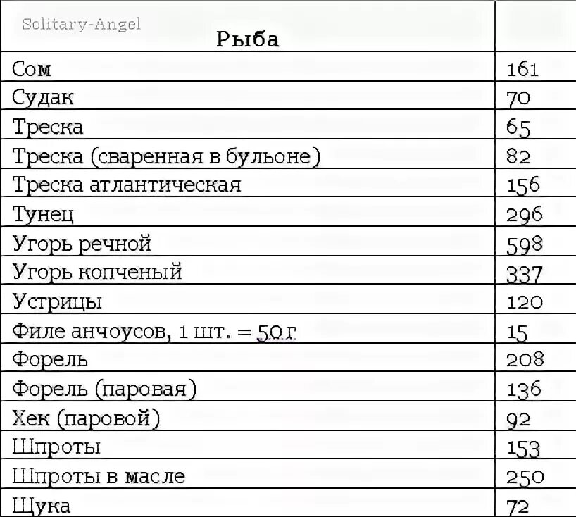 Калории рыбы запеченной. Калорийность рыбы. Рыба треска калорийность. Калорийность рыбы таблица. Треска таблица калорийности.