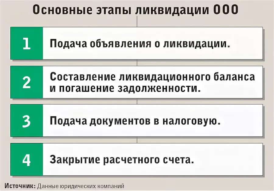 Орган принимающий решение о ликвидации. Этапы ликвидации ооо. этапы ликвидации предприятия. порядок ликвидации ооо кратко. ликвидация ооо схема.