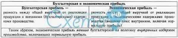 Бухгалтерская прибыль всегда ниже экономической