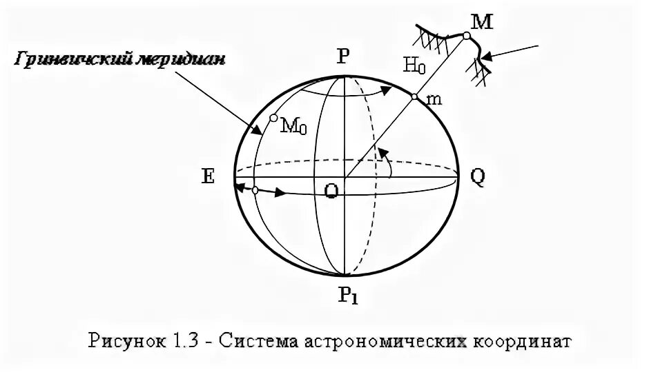 географическая система координат. географическая широта в астрономии. географическая долгота. координаты точек эклиптики. астрономические координаты.