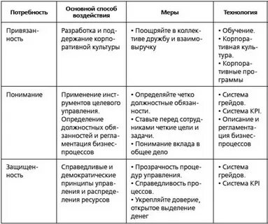 Потребности мотивации труда