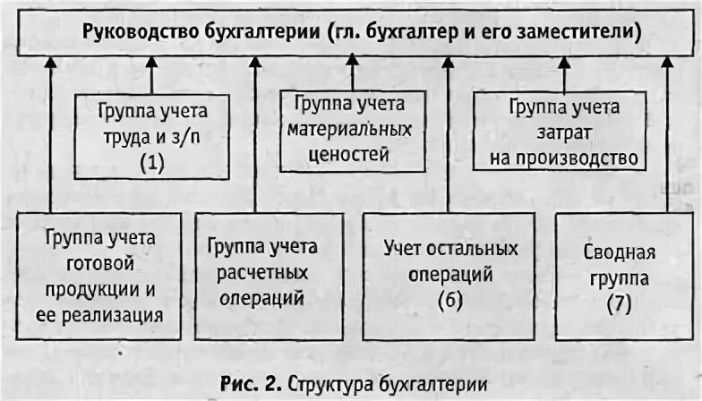 Должности в бухгалтерии