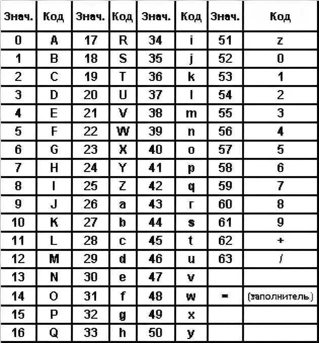 Base64 символы. Base64 алфавит. base64 таблица. декодеры из base64 изображения. base64 table.