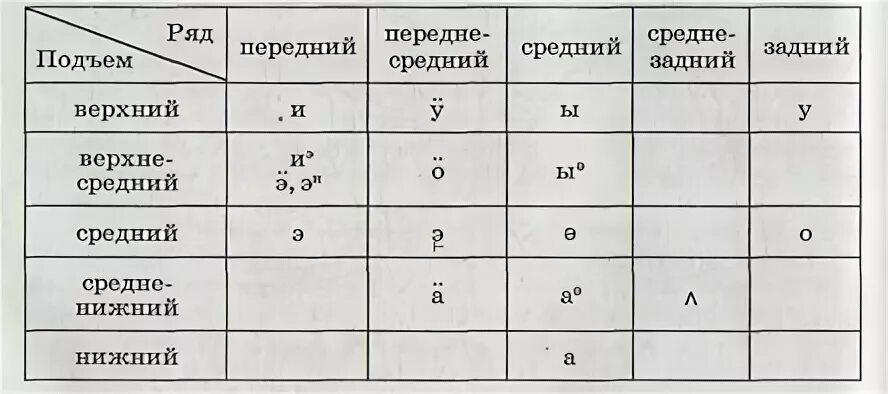 Подъем гласных